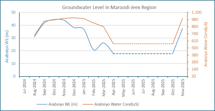 SOMALILAND GROUND WATER STATUS UPDATE DECEMBER, 2025